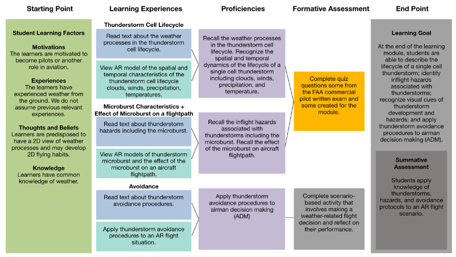 Learning plan for the activities